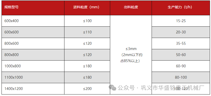 雙級粉碎機技術參數表 焦碳 爐渣粉碎用華盛銘雙級破碎機低投資 高產量 型號齊全